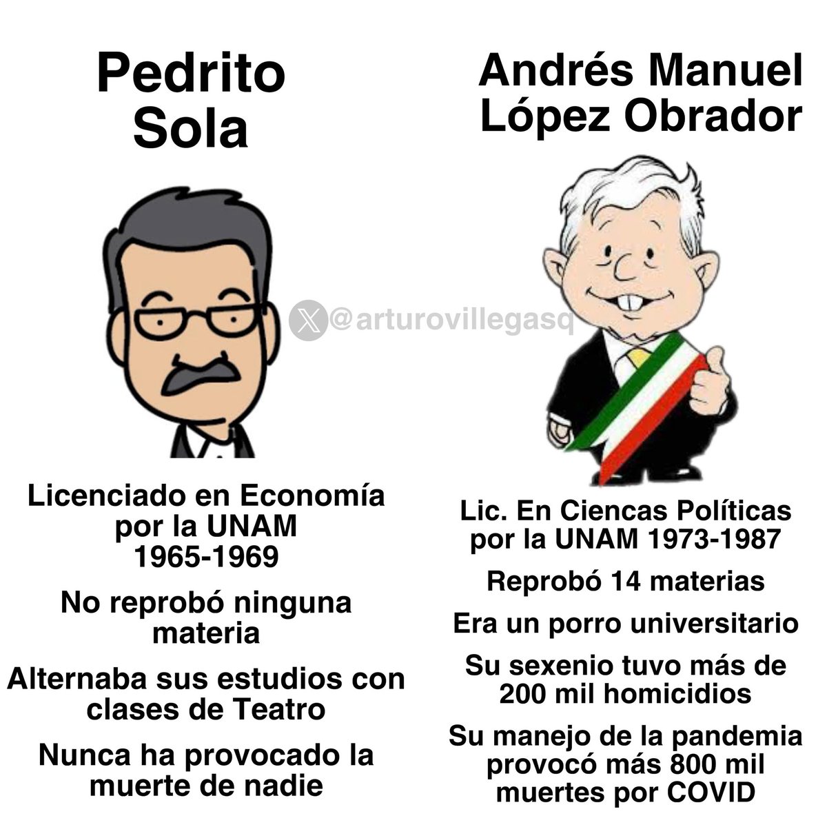 Incluso Pedro Sola habría sido mejor Presidentes que Andrés Manuel López Obrador.