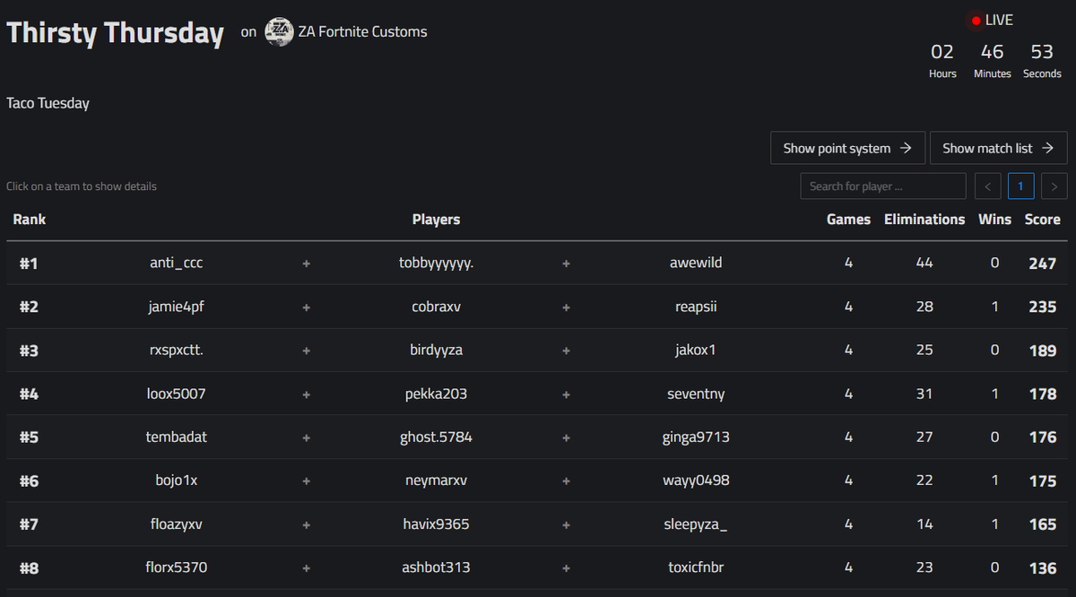 🥇1st in thirsty thursday (150$) w/
<a href="/Anti_cccc/">Anti_cccc</a> <a href="/Tobbyyyyyyy1/">TOBBY</a>
thanks for hosting <a href="/Reapsii/">Camm</a> 🩷you