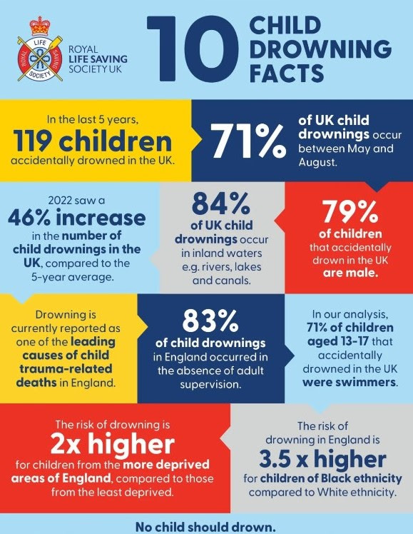 We want to remind all our young people that even in the summer months water, particular at open water and inland sites, such as canals and reservoirs, is often much colder than it looks. Entering cold water can cause cold water shock, reducing the ability to swim and self rescue.