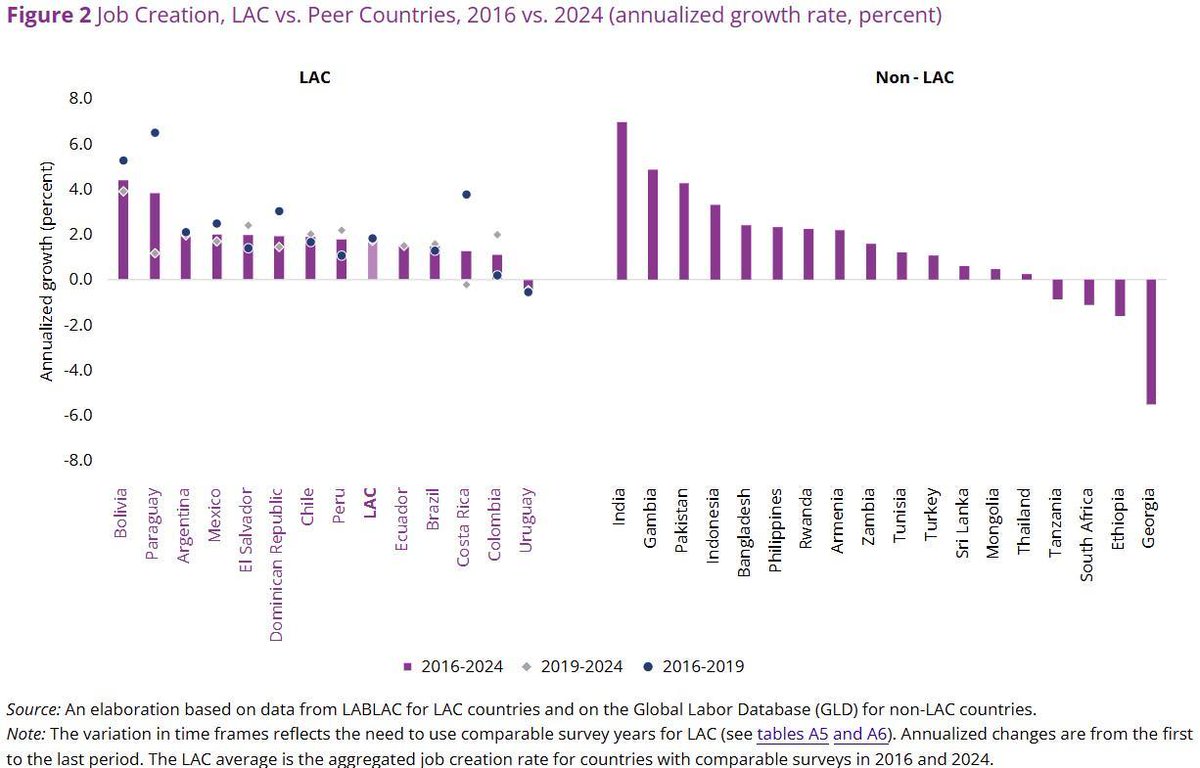 Luis Felipe López-Calva (@lflopezcalva) on Twitter photo As we mark #InternationalLaborDay, I invite you to explore our newly released <a href="/WorldBank/">World Bank</a> brief: "Latin America and the Caribbean Regional Jobs Update: Insights from Labor Force Surveys".
Jobs constitute the primary mechanism for poverty reduction. In Latin America, jobs As we mark #InternationalLaborDay, I invite you to explore our newly released <a href="/WorldBank/">World Bank</a> brief: "Latin America and the Caribbean Regional Jobs Update: Insights from Labor Force Surveys".
Jobs constitute the primary mechanism for poverty reduction. In Latin America, jobs