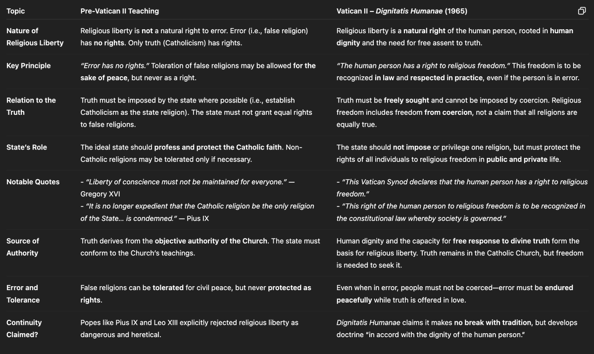 realDaveReilly's tweet photo. "Religious Liberty" as a "civil right" has been condemned by:

Pope Gregory XVI — Mirari Vos (1832)
Pope Pius IX — Quanta Cura (1864) &amp; the Syllabus of Errors
Pope Leo XIII — Libertas Praestantissimum (1888)
Pope Pius X — Vehementer Nos (1906)

"Religious Liberty" isn't Catholic https://t.co/g1wO2eJNQ9