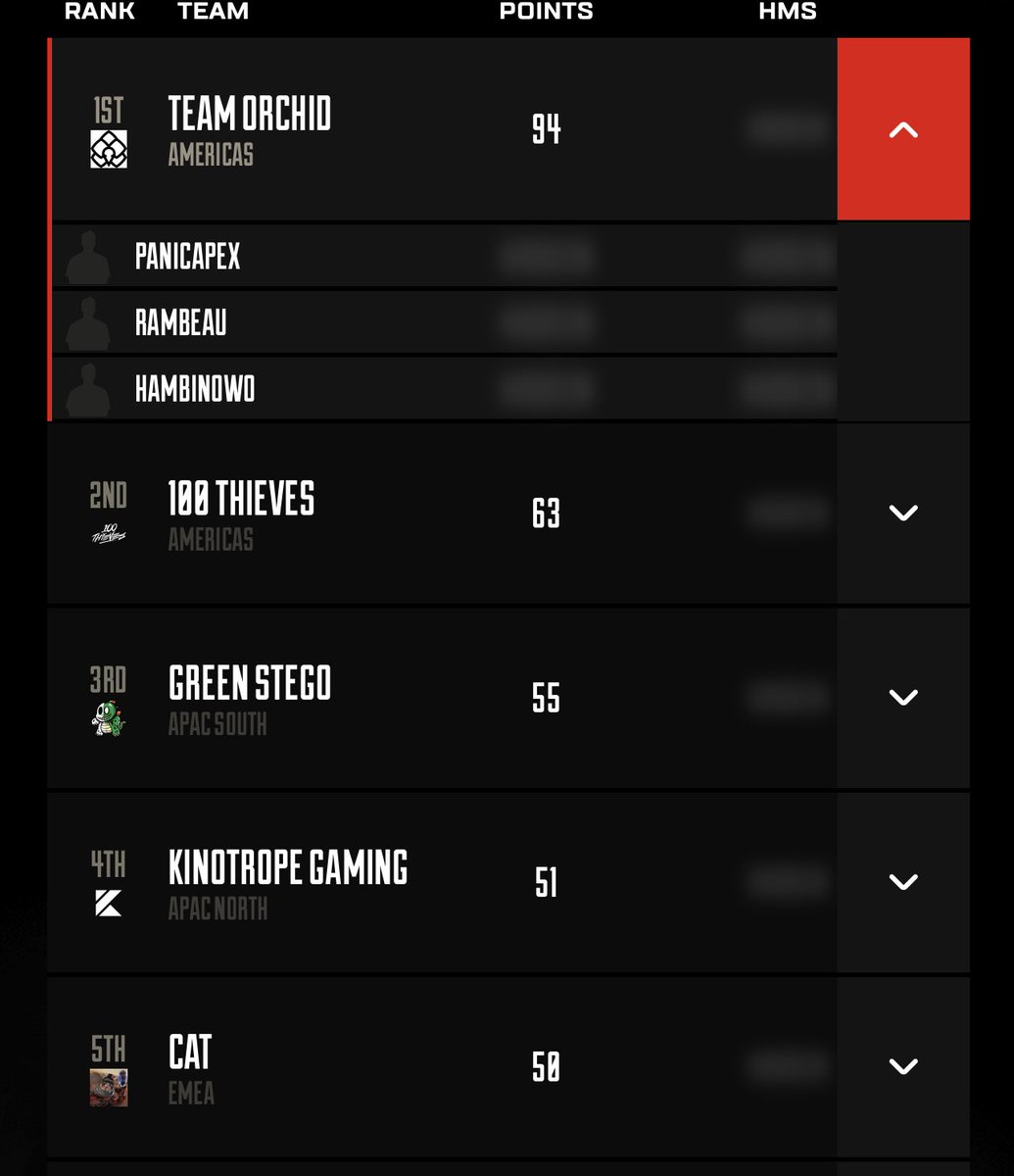 #1 ON THE DAY. WINNERS BRACKET TOMORROW, LETS FRICKIN GOOOO 😼