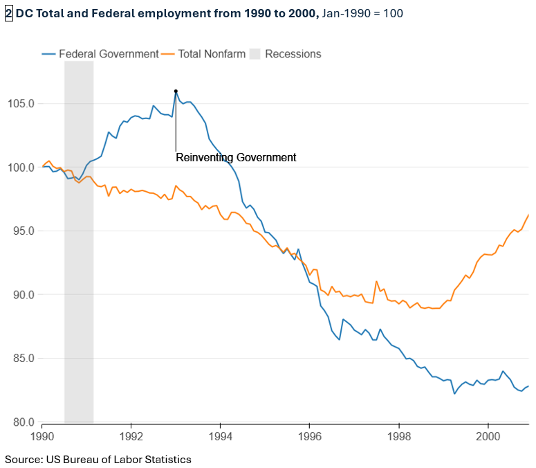 ORAdcgov's tweet image. How will the federal government’s downsizing impact the District? We look to lessons from the 1990s, when the federal workforce in DC was cut by 22%. ora-cfo.dc.gov/blog/lost-deca…