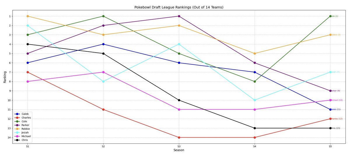 PokebowlDL's tweet photo. Final regular season ranks of the original 8 members from season 1 to season 5. https://t.co/xZtae0lP8D