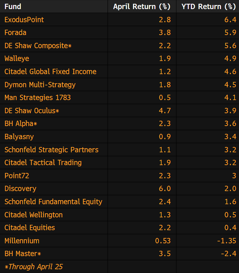 Is it just me, or does waiting for April hedge fund returns feel like watching a kettle boil—with your bonus inside? Not a problem, of course, if you're already on a 12-month or longer gardening leave sipping rose  bloomberg.com/news/articles/… via <a href="/business/">Bloomberg</a>