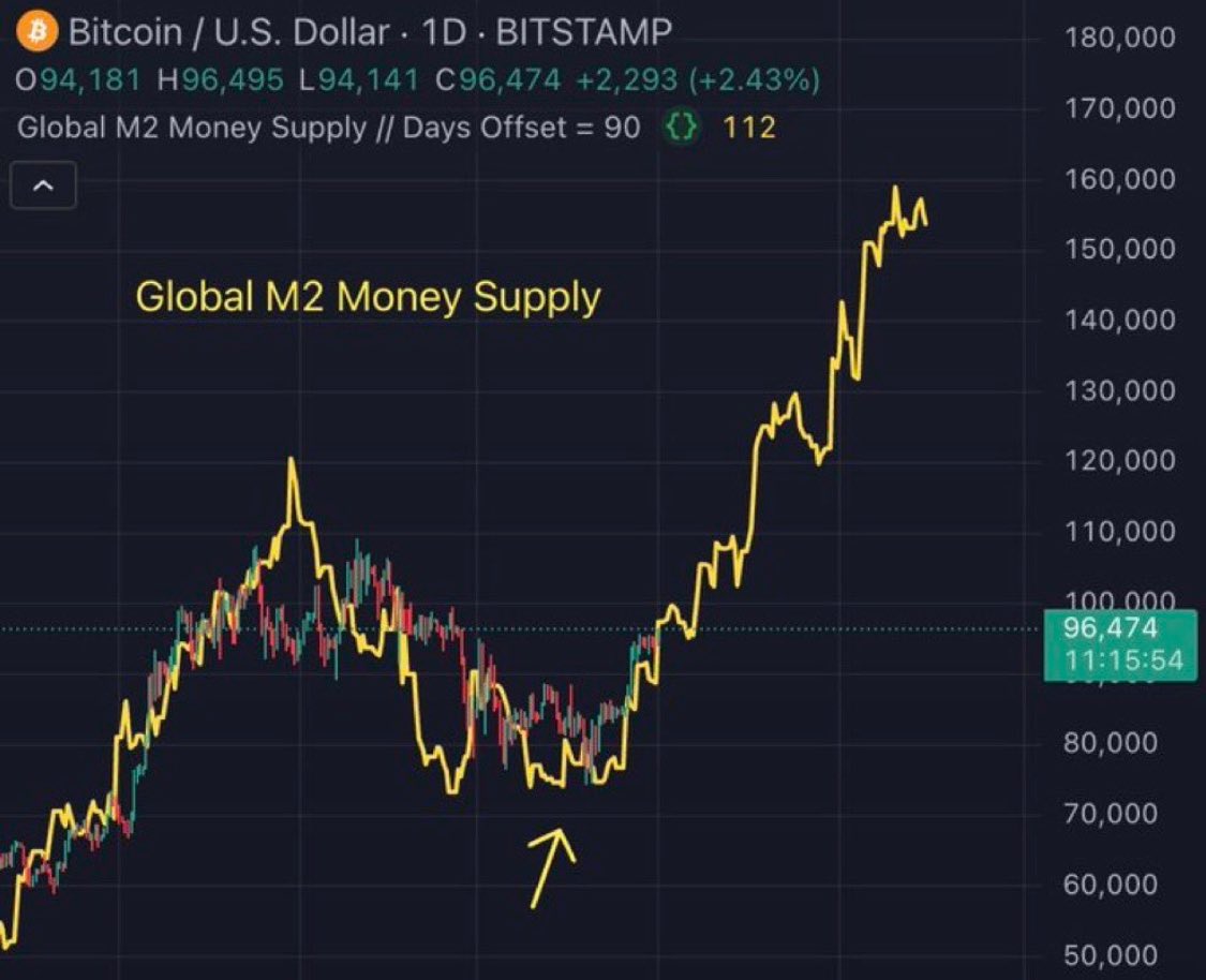 Bitcoin vs M2 👀