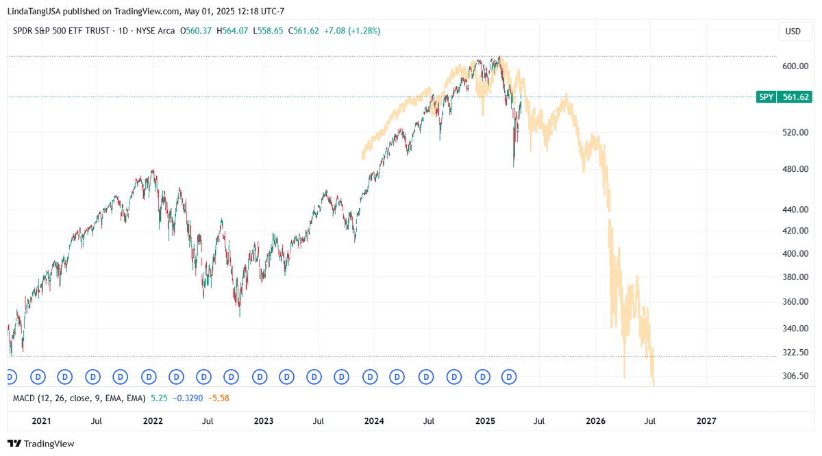 2008 VS today
$SPY