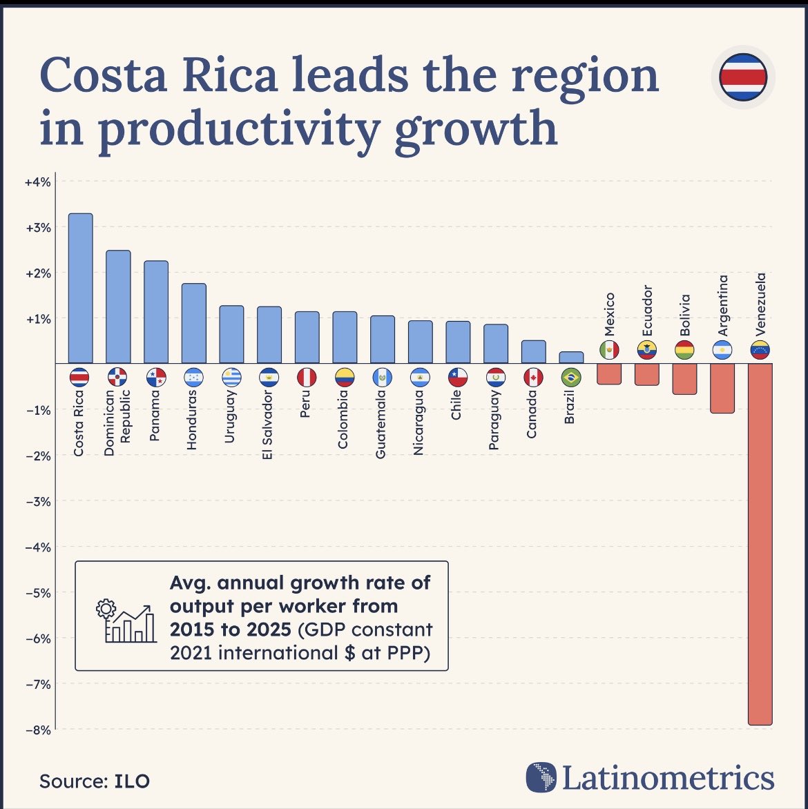 Orgulloso de ver a Costa Rica 🇨🇷 liderando el ranking de productividad en la región latinoamericana, según datos de la OIT. El capital humano es nuestro grano de oro.