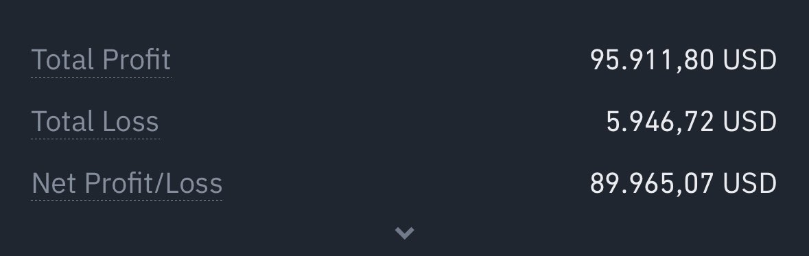 Şeffaf şekilde güncellemeye devam. Beş gündür sizin de gördüğünüz gibi marketi Longlamaya devam ettim.

Bana beş günde $30,000 daha yazdı.

İstediğim herkesin kazanmasıydı. O da oluyor.