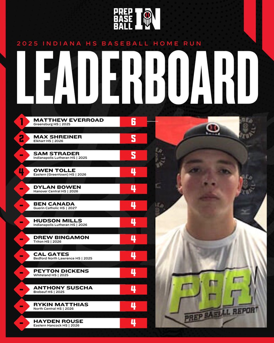 Prep Baseball Indiana (@prepbaseballin) on Twitter photo ๐ฎ๐ฌ๐ฎ๐ฑ ๐๐ป๐ฑ๐ถ๐ฎ๐ป๐ฎ ๐๐ฆ ๐๐ฎ๐๐ฒ๐ฏ๐ฎ๐น๐น ๐ฆ๐๐ฎ๐ ๐๐ฒ๐ฎ๐ฑ๐ฒ๐ฟ๐ ๐
๐๐ข๐ ๐ ๐ฅ๐จ๐ก leaders in the #HoosierState at the mid-season point โ SR Matthew Everroad (<a href="/MattEverroad7/">Matthew Everroad</a>) leads the way with 6โ๏ธ
๐ loom.ly/Ft-G0o0 ๐ฎ๐ฌ๐ฎ๐ฑ ๐๐ป๐ฑ๐ถ๐ฎ๐ป๐ฎ ๐๐ฆ ๐๐ฎ๐๐ฒ๐ฏ๐ฎ๐น๐น ๐ฆ๐๐ฎ๐ ๐๐ฒ๐ฎ๐ฑ๐ฒ๐ฟ๐ ๐
๐๐ข๐ ๐ ๐ฅ๐จ๐ก leaders in the #HoosierState at the mid-season point โ SR Matthew Everroad (<a href="/MattEverroad7/">Matthew Everroad</a>) leads the way with 6โ๏ธ
๐ loom.ly/Ft-G0o0