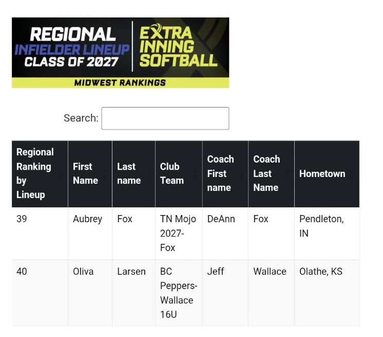 Aubrey Fox (@7aubreyfox) on Twitter photo Thank you <a href="/ExtraInningSB/">EXTRA INNING SOFTBALL</a> for the recognition!! Congratulations to all of my teammates who got recognized as well! <a href="/MOJO2K9FOX/">TN Mojo 2027 Fox</a> <a href="/TnMojoFastpitch/">Tennessee Mojo fastpitch</a> Thank you <a href="/ExtraInningSB/">EXTRA INNING SOFTBALL</a> for the recognition!! Congratulations to all of my teammates who got recognized as well! <a href="/MOJO2K9FOX/">TN Mojo 2027 Fox</a> <a href="/TnMojoFastpitch/">Tennessee Mojo fastpitch</a>