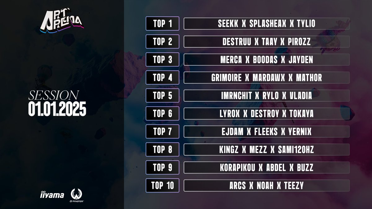 Félicitations à nos qualifiés !👊 

1⃣ <a href="/Seekkfn/">HvK Seekk</a> avec <a href="/Splasheax/">Splasheax🐯</a> &amp; <a href="/Tylio77/">2R tylio</a> 
2⃣ <a href="/DestruFN/">destru</a> et son trio 
3⃣ @/Merca et son équipe 

Rendez-vous le 5 Mai pour la dernière chance ! 🏆