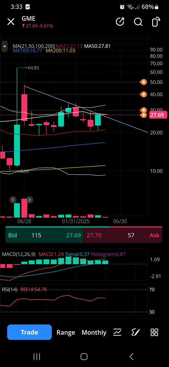 HedgieMcWedgie's tweet photo. Opening of May candle has dropped 50ma Monthly to 27.81. A big drop. Hence current price. Wait till it closes over. LuLz.
$Amc #Amc #AmcStock $Gme #Gme #Gamestop $Lcid #Lucid #LucidGroup $Chpt #Chpt #Chargepoint $Wulf #Wulf #Terawulf https://t.co/PNjjMUKBQu