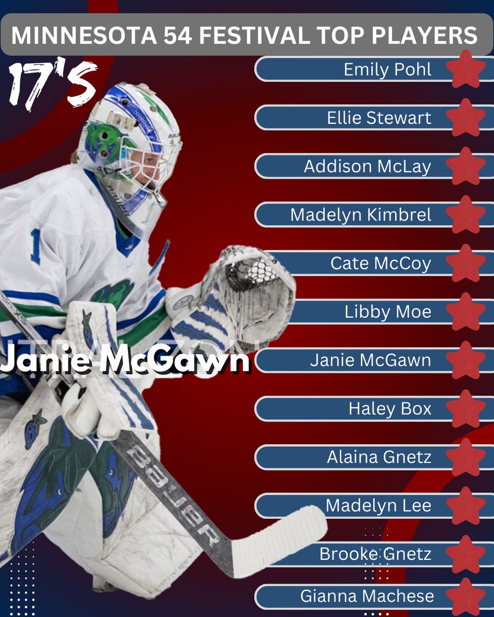 Check out the 🆃🅾🅿 players from the 17s MN Top 54 Festival last weekend 🌟