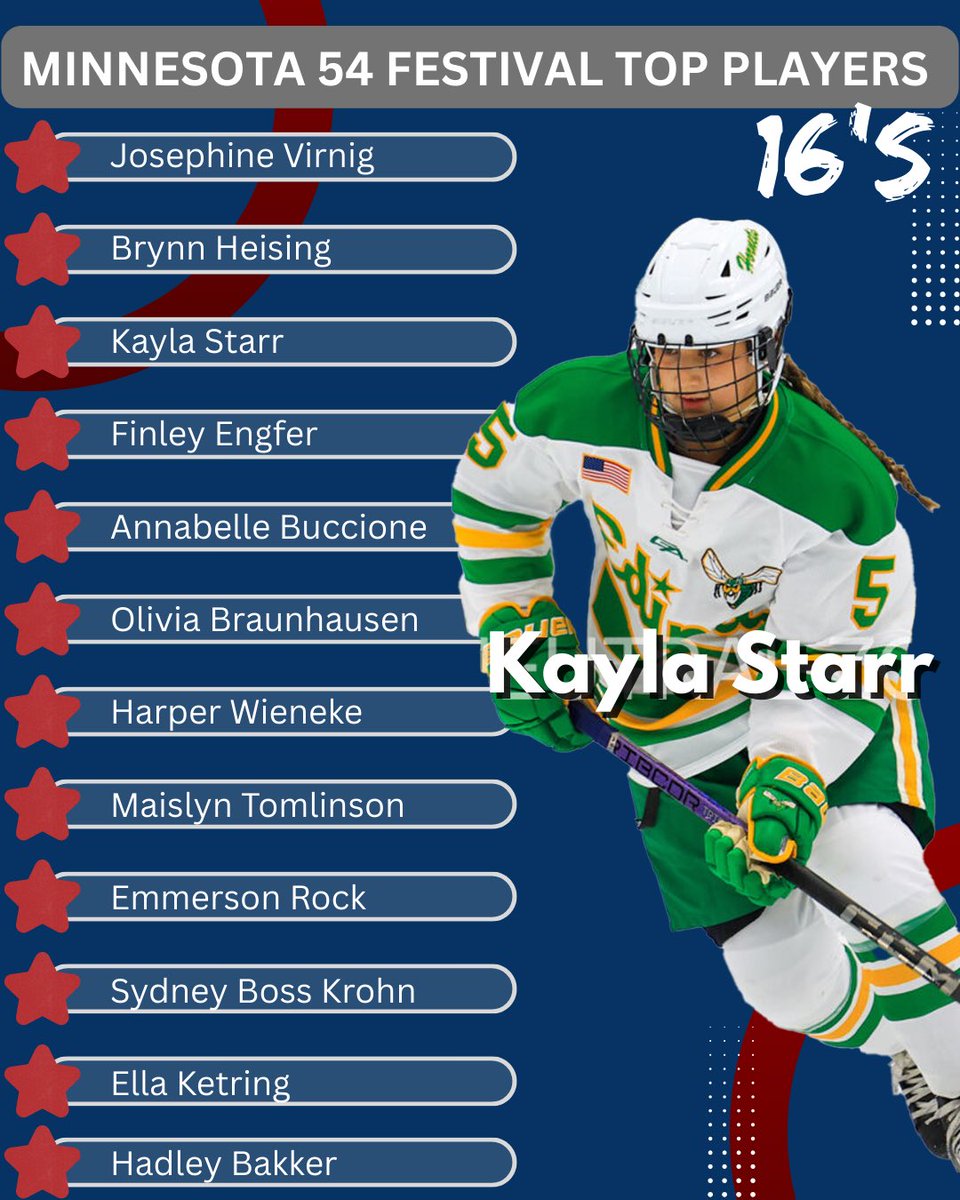 Check out the 🆃🅾🅿 players from the 16s MN Top 54 Festival last weekend 🌟