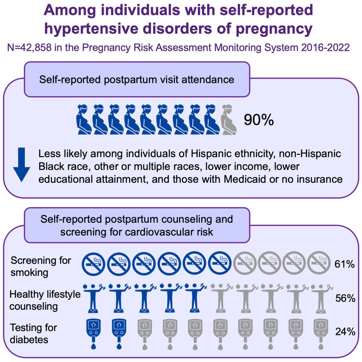 Hypertension (@hyperaha) on Twitter photo Disparities in postpartum care after a hypertensive disorder of pregnancy <a href="/meganmclmd/">Megan McLaughlin, MD, MPH</a> <a href="/malamo512/">Malamo Countouris</a> <a href="/AlexisLBeatty/">Alexis Beatty</a>
ahajrnls.org/4iJBqPl Disparities in postpartum care after a hypertensive disorder of pregnancy <a href="/meganmclmd/">Megan McLaughlin, MD, MPH</a> <a href="/malamo512/">Malamo Countouris</a> <a href="/AlexisLBeatty/">Alexis Beatty</a>
ahajrnls.org/4iJBqPl