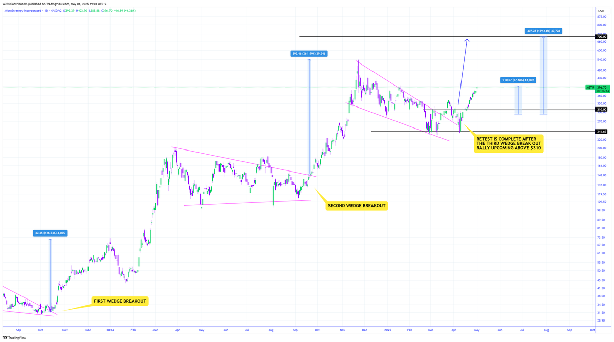 ⚠️ THE WZRD SPELL 🧙‍♂️

The WZRD Spell has been cast again baby.. 🪄

🚨 $MSTR broke out of its wedge exactly as called in advance and it’s now up +36.33% with way more to come 😍

$BTC followed as also called.. 🤝