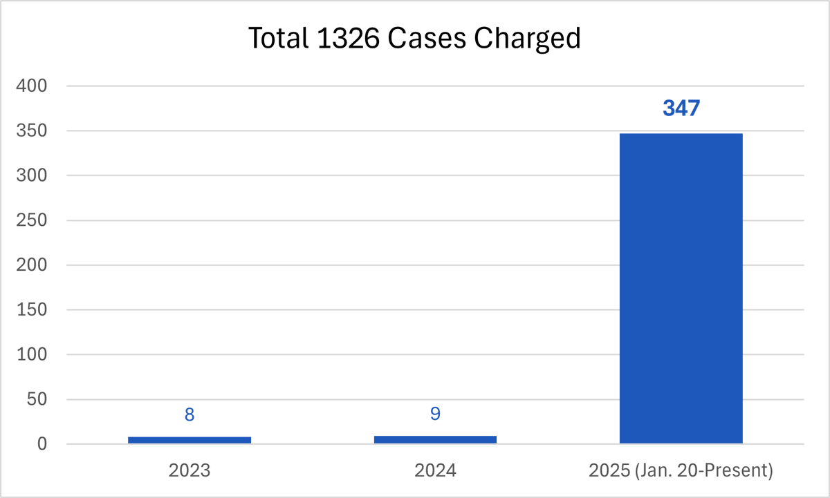 The total number of defendants charged in the seven-county Central District of California (which includes Los Angeles) with 8 U.S.C. 1326 -- illegal alien found in the U.S. following removal -- from 2023 to the present.