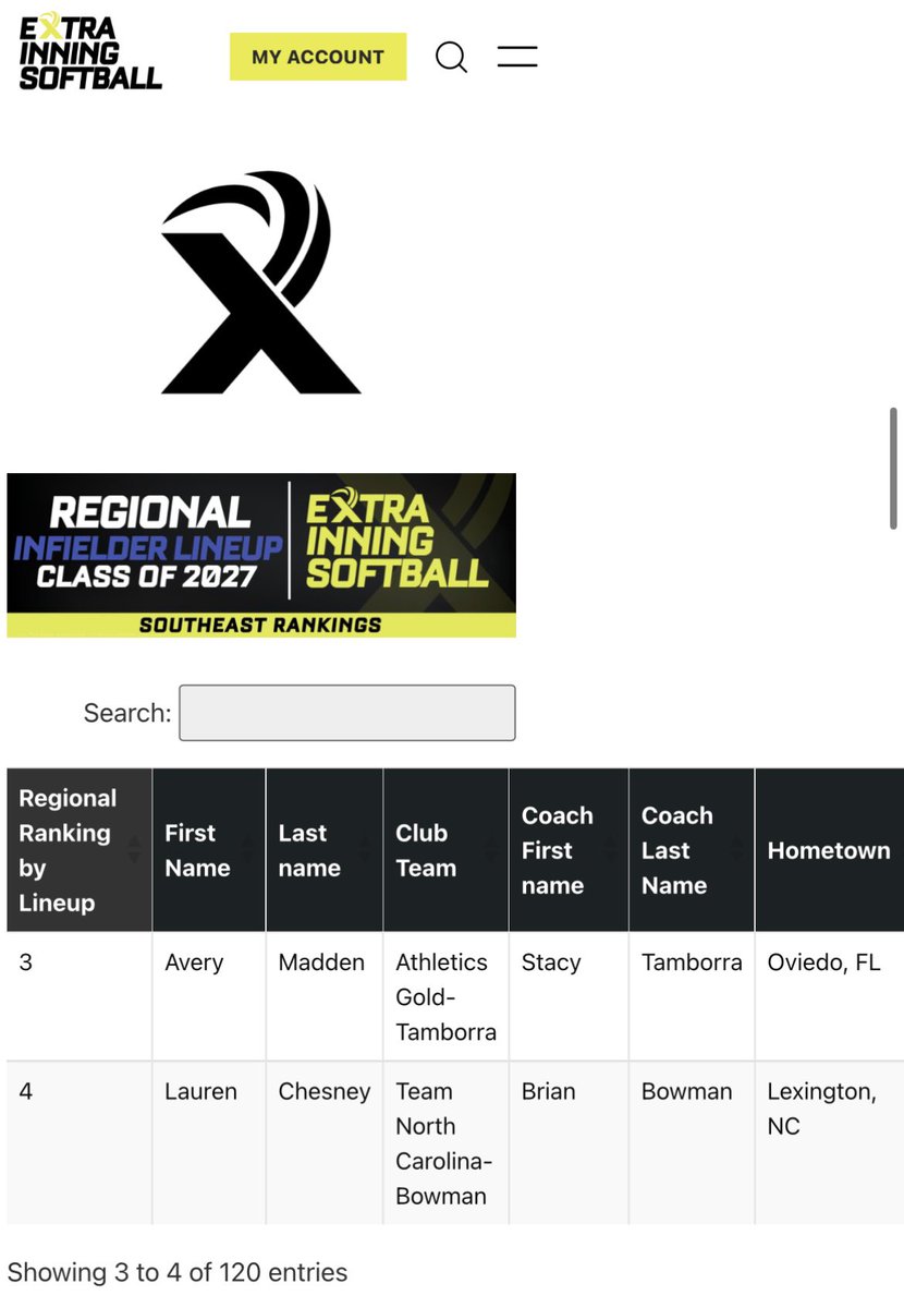 Lauren Chesney (@laurenchesney03) on Twitter photo Big thank you to <a href="/ExtraInningSB/">EXTRA INNING SOFTBALL</a> for ranking me #4 infielder in the Southeast Region for the class of 2027. I’m so grateful and beyond excited for this summer! 💙<a href="/teamnc_bowman/">Team North Carolina Bowman</a> Big thank you to <a href="/ExtraInningSB/">EXTRA INNING SOFTBALL</a> for ranking me #4 infielder in the Southeast Region for the class of 2027. I’m so grateful and beyond excited for this summer! 💙<a href="/teamnc_bowman/">Team North Carolina Bowman</a>