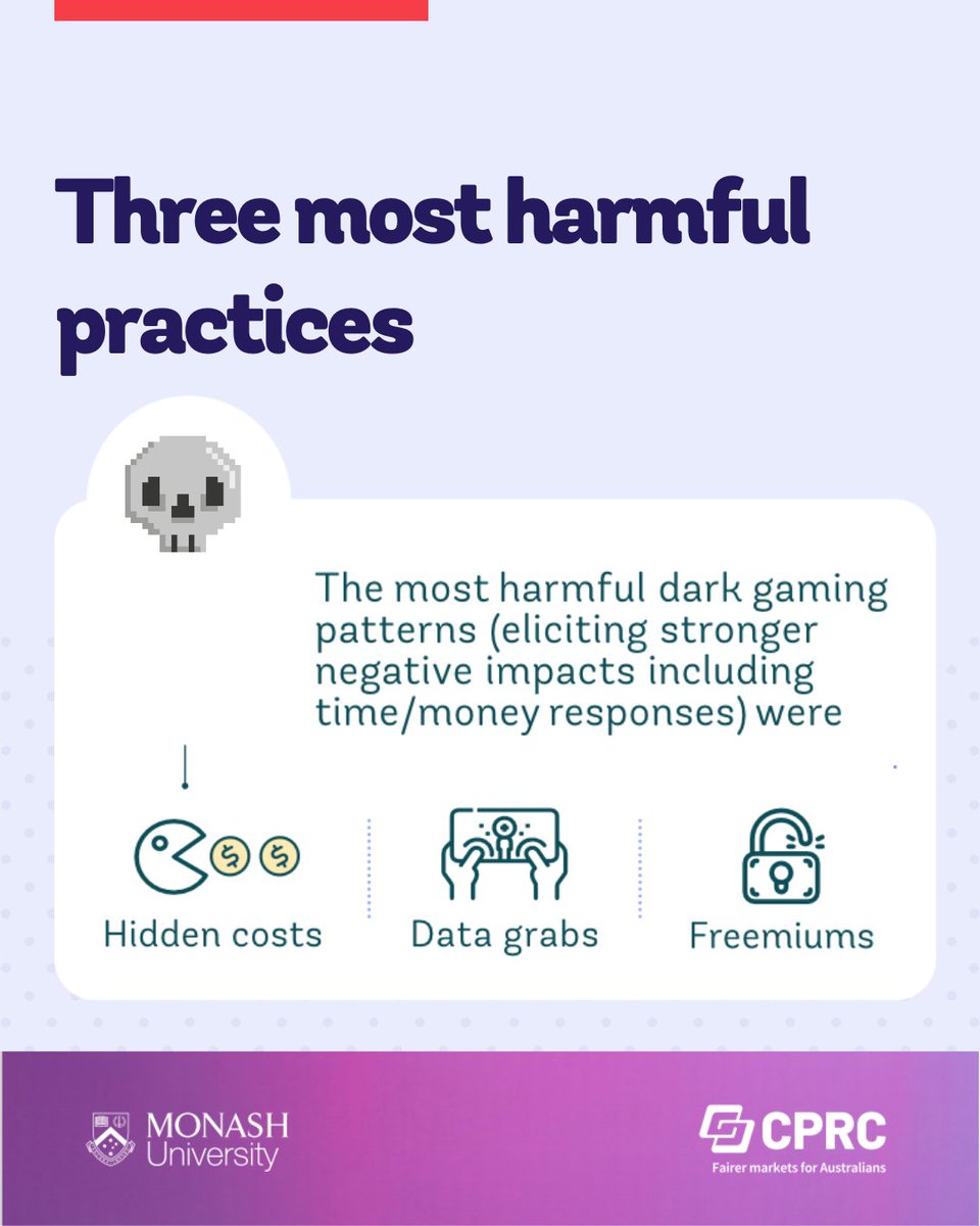 Finding #5: Most Harmful Practices ⚠️ 
1️⃣ Hidden costs 
2️⃣ Data grabs 
3️⃣ Freemiums. 
Download our report: cprc.org.au/report/playing… #ConsumerPolicy #GamingRegulation #DigitalReform