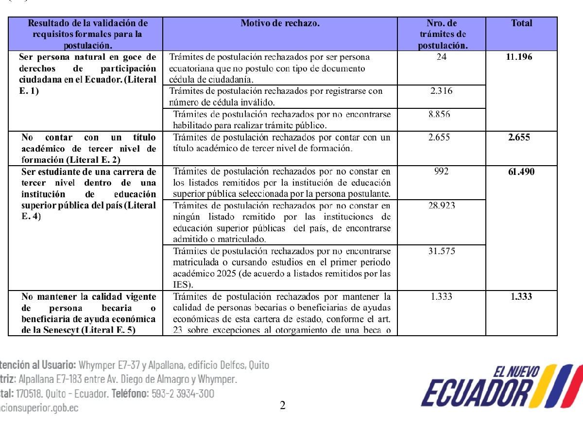 KrystelEstrella's tweet photo. Espero ver gente de todas las universidades del país adjudicadas y que esto no sea un tema de discriminación a nivel institucional

@lahistoriaec @ElDatoEcua @eluniversocom @EcuavisaInforma https://t.co/SfpNlasJED