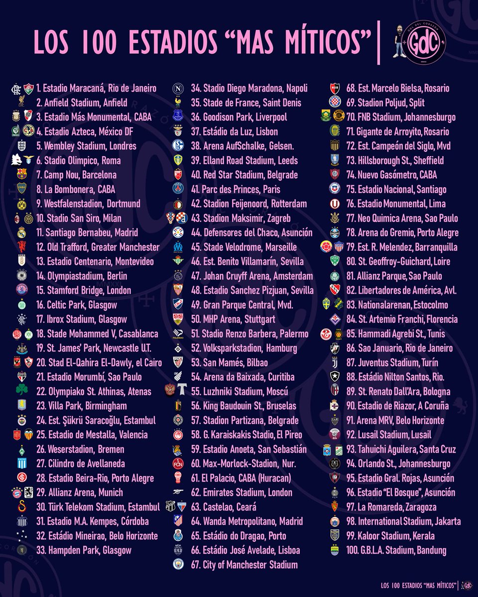 Noitedecopa's tweet image. Os 100 ESTÁDIOS com MAIS AURA no MUNDO:  

📷 Gol del Corazón