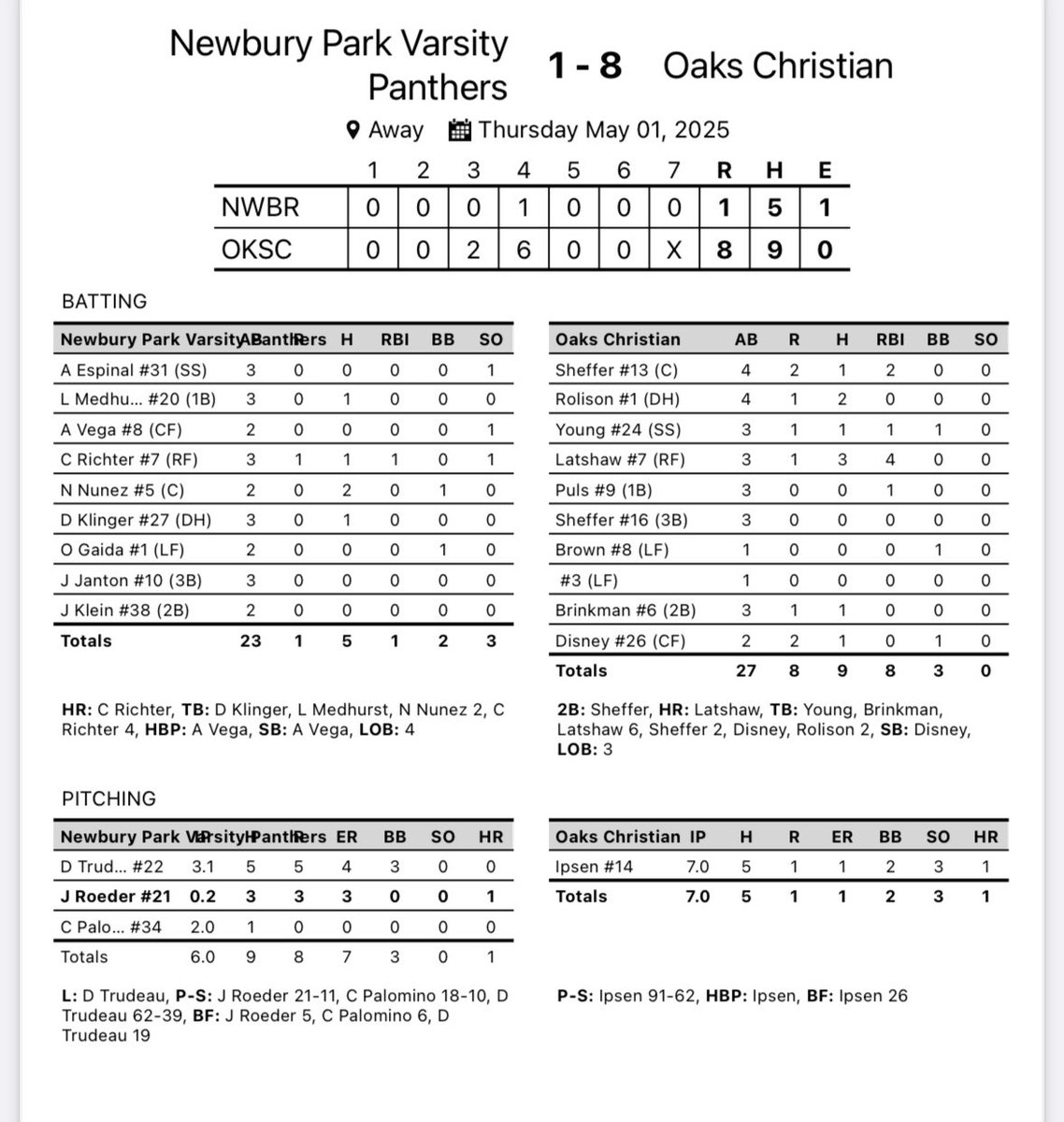 NPHS Baseball (@npbase) on Twitter photo 1-8 loss to Oaks Christian. Final game of the Marmonte League season is tomorrow at 3pm at NPHS. Senior day will follow the game.
Palamino - 2 IP. 0 R
<a href="/medhurst_luke/">Luke Medhurst</a> 1-3
<a href="/CRichter2027/">Carson Richter</a> 1-3. Solo HR
<a href="/nnunez2026/">Nathaniel Nunez</a> 2-2
<a href="/DavisKlinger17/">Davis Klinger</a> 1-3 1-8 loss to Oaks Christian. Final game of the Marmonte League season is tomorrow at 3pm at NPHS. Senior day will follow the game.
Palamino - 2 IP. 0 R
<a href="/medhurst_luke/">Luke Medhurst</a> 1-3
<a href="/CRichter2027/">Carson Richter</a> 1-3. Solo HR
<a href="/nnunez2026/">Nathaniel Nunez</a> 2-2
<a href="/DavisKlinger17/">Davis Klinger</a> 1-3