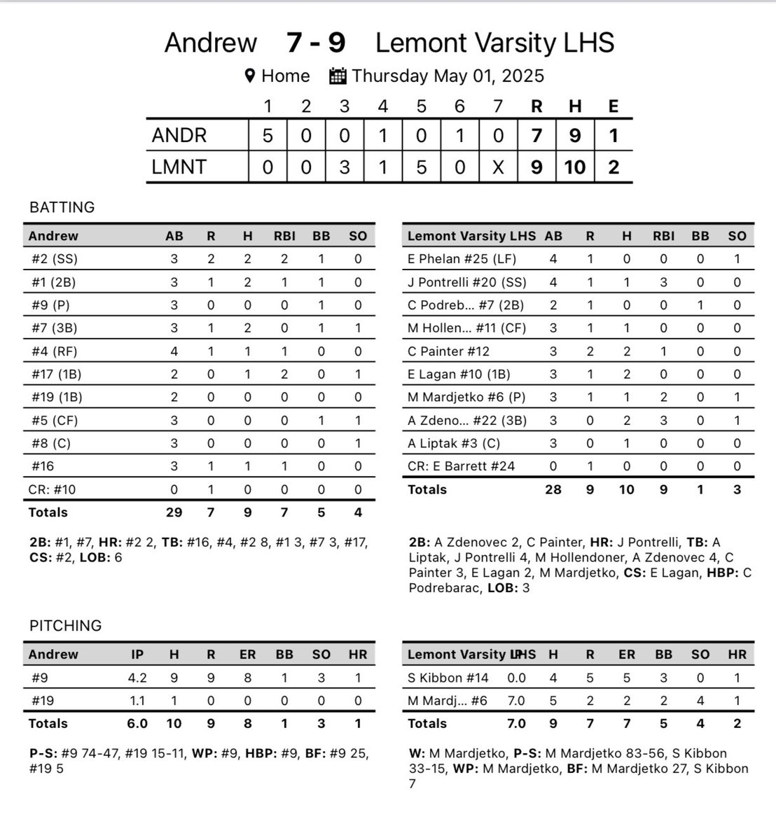 Lemont Softball (@lemont_softball) on Twitter photo BIG comeback win vs Andrew today! <a href="/JessiPontrelli/">Jessi Pontrelli</a> gets the comeback started with a 3R💣! Then a big 5 run inning. <a href="/MilaMardjetko16/">Mila Mardjetko</a> came in for the W and a big 2RBI hit to take the lead. <a href="/AvaZdenovec_/">Ava Zdenovec</a> went 2-3 2 2B 3RBIs, <a href="/C_Painter2/">Caroline Painter</a> 2-3 2B 1RBI and <a href="/EmmaLagan10/">Emma Lagan</a> 2-3! BIG comeback win vs Andrew today! <a href="/JessiPontrelli/">Jessi Pontrelli</a> gets the comeback started with a 3R💣! Then a big 5 run inning. <a href="/MilaMardjetko16/">Mila Mardjetko</a> came in for the W and a big 2RBI hit to take the lead. <a href="/AvaZdenovec_/">Ava Zdenovec</a> went 2-3 2 2B 3RBIs, <a href="/C_Painter2/">Caroline Painter</a> 2-3 2B 1RBI and <a href="/EmmaLagan10/">Emma Lagan</a> 2-3!