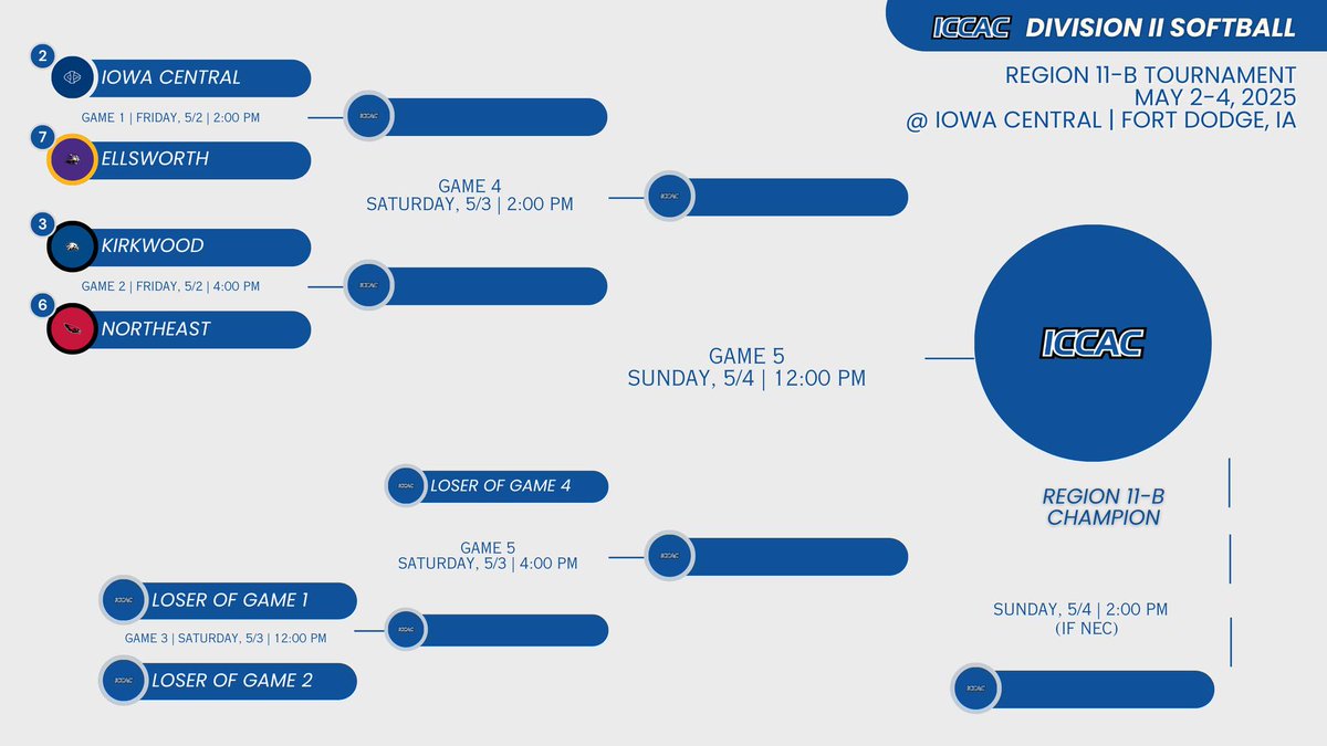 It's tournament time! Region 11-B play starts for <a href="/ICCCSoftball/">Iowa Central Tritons Softball</a> on Friday (5/2) at 2:00 PM! They're excited to play in front of our #TritonFans at Harlan Rogers Sports Complex - come out and cheer on the Tritons! 🔱🥎 #TritonNation #TritonExperience #NotDoneYet