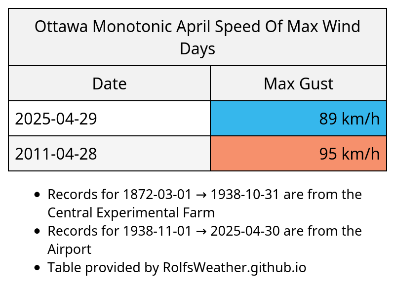 Ottawa Weather Records🌤 tweet media