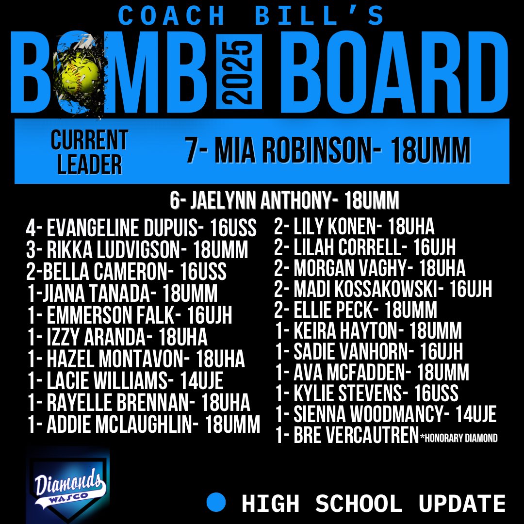 Bomb Board Update!
Lily Konen launches her 2nd of the season,
Rikka Ludvigson powers her way to #3,
and Ellie adds her 2nd bomb to the board!

Keep ‘em coming, Diamonds!