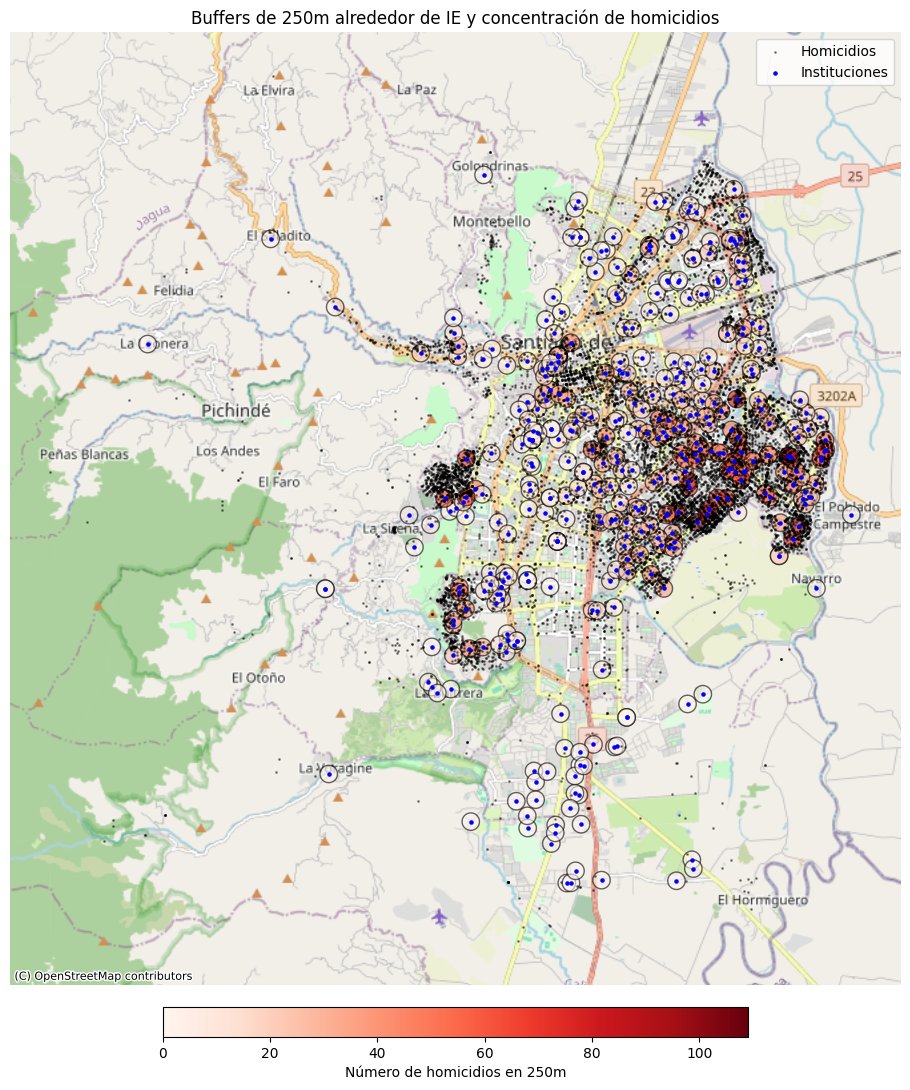 Un pequeño ejercicio de una investigación en curso: Homicidios y colegios en Cali en los últimos diez años.

Algunas IE pueden tener más de diez homicidios en un solo año a pocas cuadras de sus instalaciones.