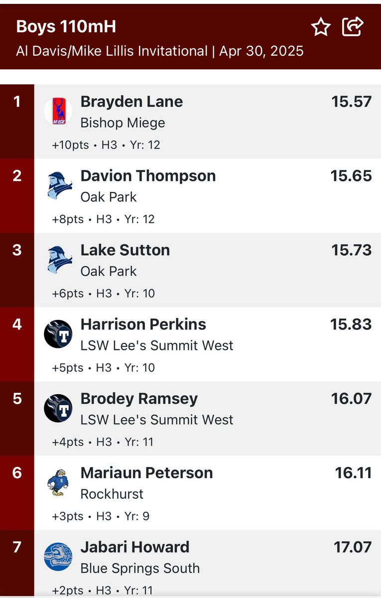 Great night at the Al Davis/Mike Lillis Varsity Invitational with 2 PR’s!