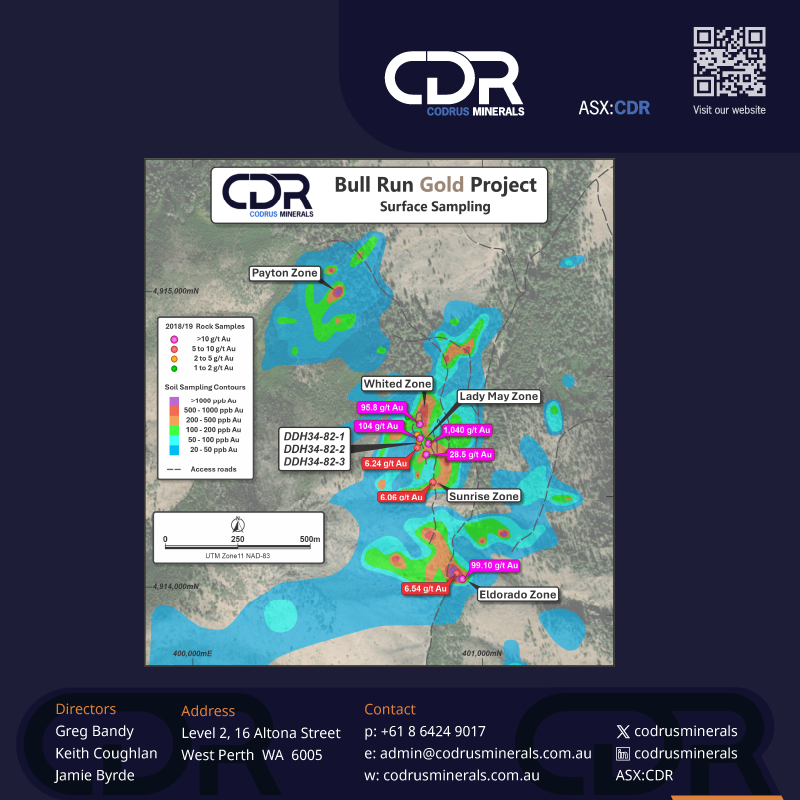 CodrusMinerals's tweet photo. 🚨 Drill Ready at Bull Run! 🚨

#Codrus (#ASX $CDR) secures drill permit at Bull Run Gold Project, Oregon 🇺🇸

✅ 30 holes, 14,000m approved

🪙 Historic hits:
▪️ 20.5m @ 3.53g/t Au incl. 6.9m @ 9.31g/t
▪️ Rock chips to 1,040 g/t Au
▪️ Soils to 27 g/t

https://t.co/YOtokx8ICj