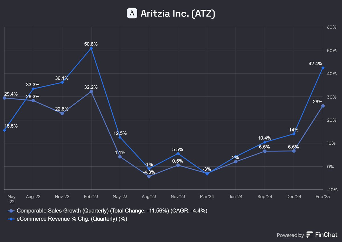 $ATZ.TO unreal results...
