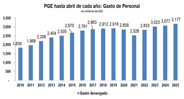 faustortizd's tweet photo. Nómina, Bonos Sociales y Subsidio por 40%  jubilación al IESS representan el 87% d los impuestos recibidos por Finanzas. Sumando intereses, no alcanzan los ingresos permanentes para atender estos gastos. Nómina dejó de ser amenaza de insostenibilidad fiscal. Se abre paso ese 40%. https://t.co/Svud5UQEk6