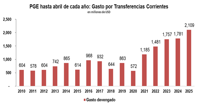 faustortizd's tweet photo. Nómina, Bonos Sociales y Subsidio por 40%  jubilación al IESS representan el 87% d los impuestos recibidos por Finanzas. Sumando intereses, no alcanzan los ingresos permanentes para atender estos gastos. Nómina dejó de ser amenaza de insostenibilidad fiscal. Se abre paso ese 40%. https://t.co/Svud5UQEk6
