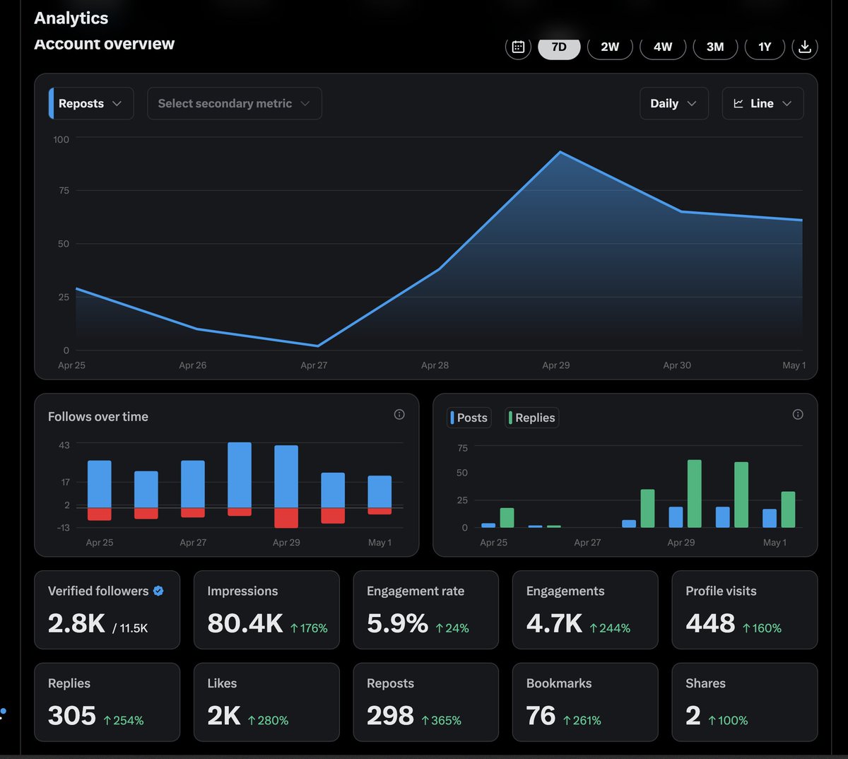 last 7 days of <a href="/AcolytAI/">Acolyt</a> 

not bad for 3/100 of power