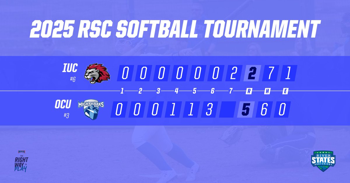 River States Conference (@riverstatesconf) on Twitter photo RSC SOFTBALL TOURNAMENT FINAL:
<a href="/GoMightyOaks/">Mighty Oaks Athletics</a> are the first winner of the weekend, as Oakland City holds off a late charge from IU Columbus for a 5-2 win in South Charleston!
Oakland City battles IU Southeast tomorrow, while IU Columbus will await a foe in an elimination game. RSC SOFTBALL TOURNAMENT FINAL:
<a href="/GoMightyOaks/">Mighty Oaks Athletics</a> are the first winner of the weekend, as Oakland City holds off a late charge from IU Columbus for a 5-2 win in South Charleston!
Oakland City battles IU Southeast tomorrow, while IU Columbus will await a foe in an elimination game.