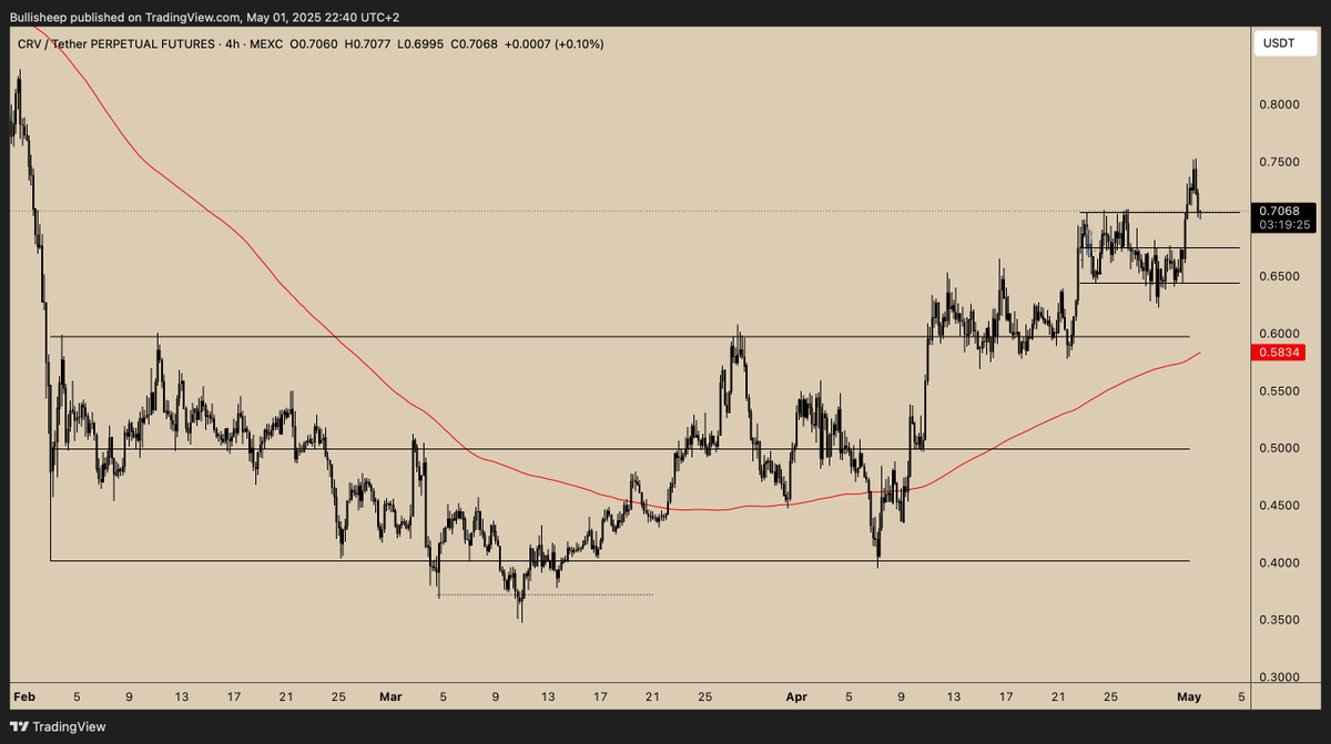 $CRV would you long here?