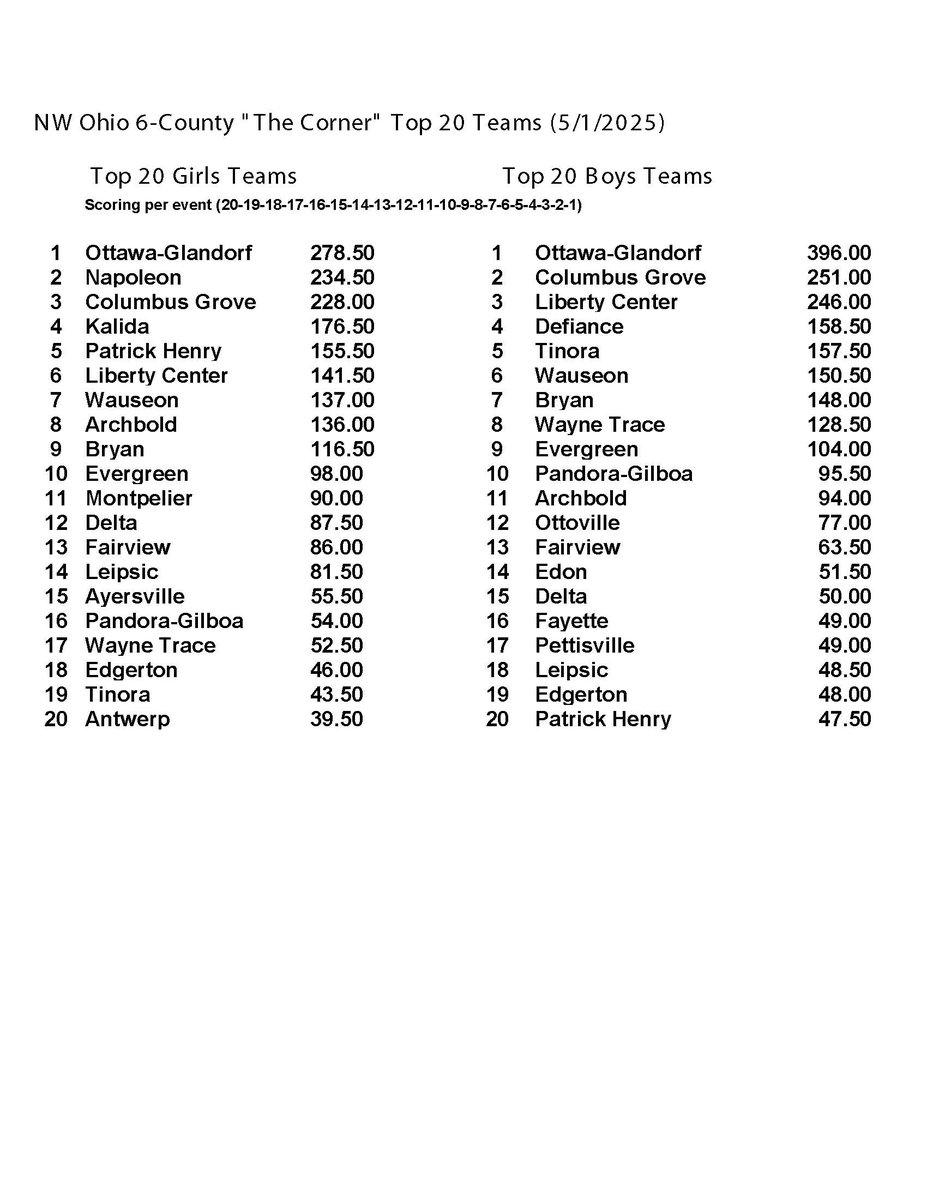 NW Ohio 6-County "The Corner" Top 20 Teams (5/1/25) The OG Titans are ruling the roost.