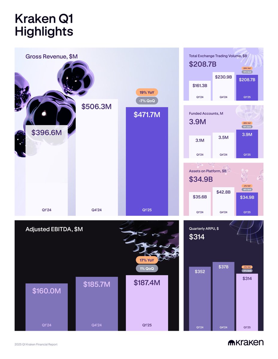 Q1 results are in for <a href="/krakenfx/">Kraken</a>!

$472 million gross revenue
Adjusted EBITDA of $187 million (+19% YoY) 
Funded accounts growing by 26% YoY 

check out the rest here - blog.kraken.com/news/kraken-q1…

and much more on the way for Q2!