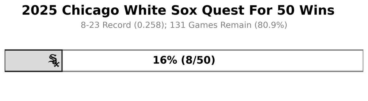 papamoon92's tweet photo. Meidroth back, Robert smashing, Vargas figured out where to place his hands... this was a fun one!
#QuestFor50 #WhiteSox https://t.co/0vkXo1YWbe