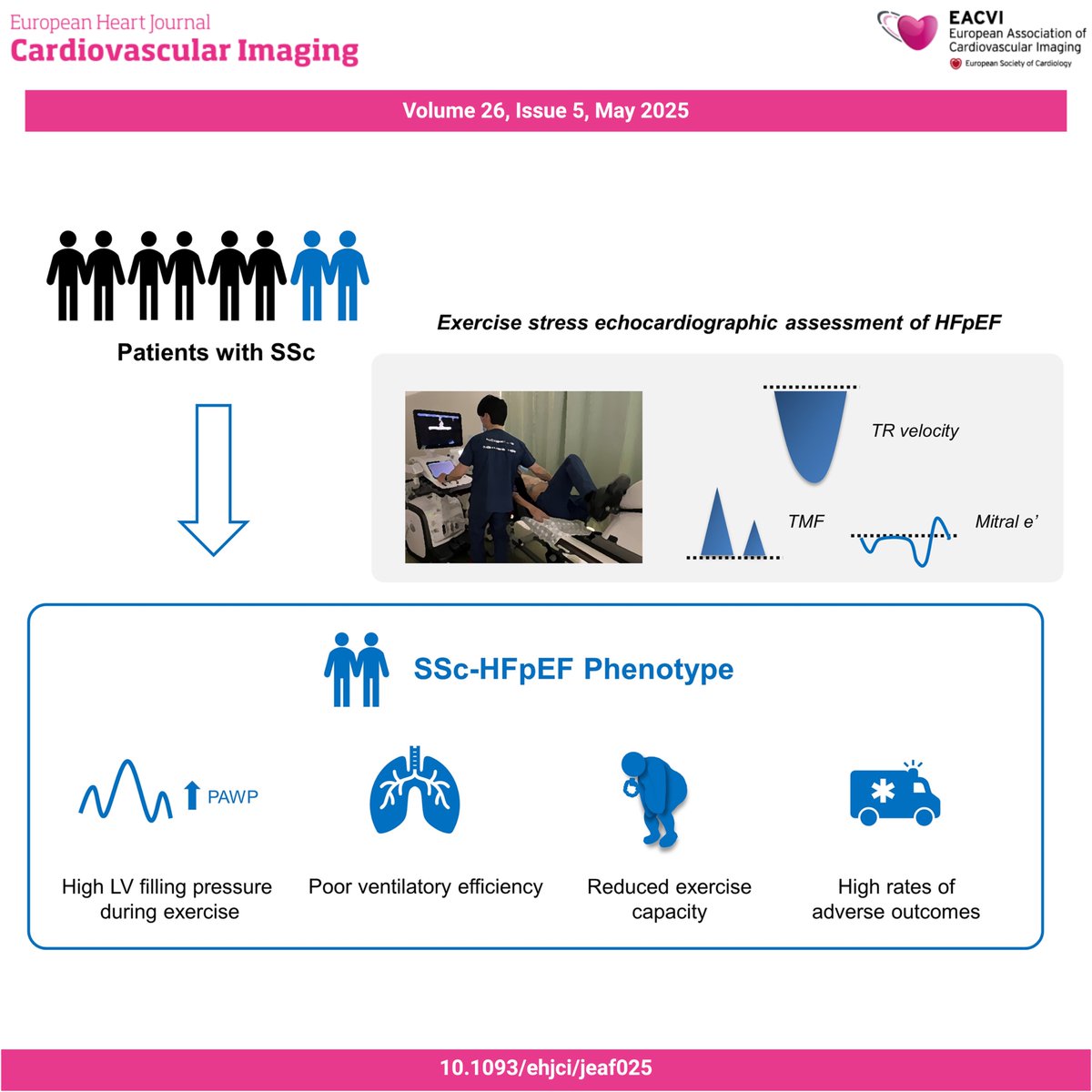 #EHJCVI 🏃‍♀️ Can exercise TTE help phenotype HFpEF in systemic sclerosis? HFpEF-SSc showed reduced exercise capacity 🏋️‍♂️, poorer ventilatory efficiency 🌬️, and elevated PCWP at peak stress 📈 How do their outcomes compare to non-HFpEF SSc? 🤔 Read more 👉 doi.org/10.1093/ehjci/…