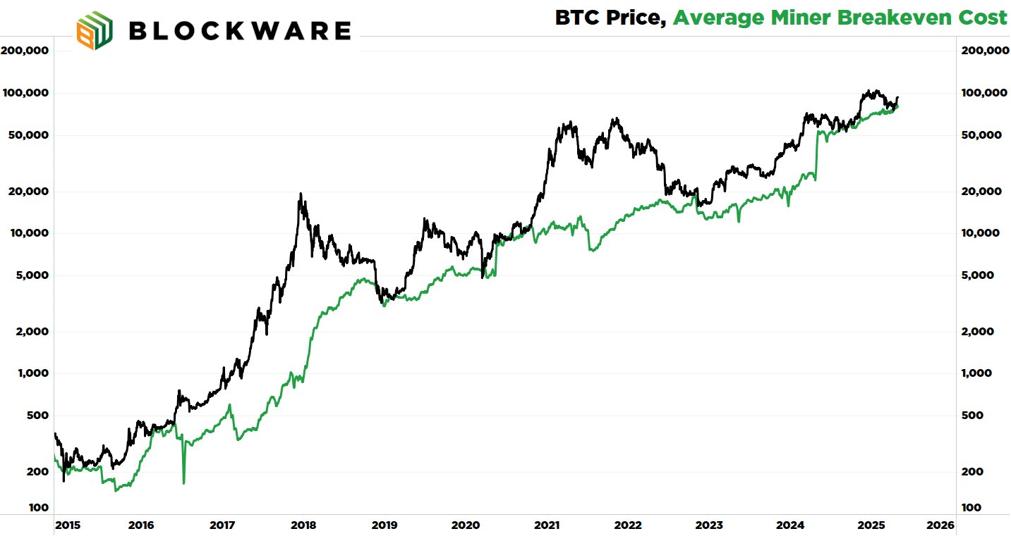 Bitcoin average miner breakeven cost. 
