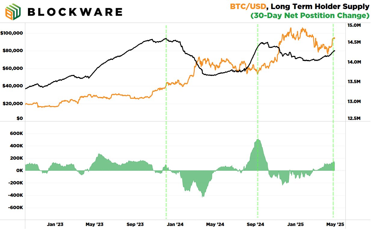 Bitcoin long term holder supply.