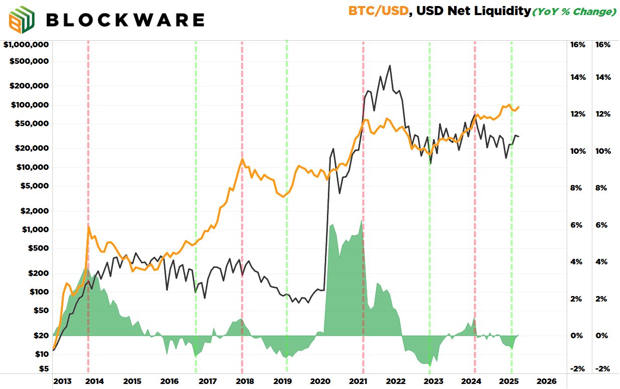 Bitcoin & USD net liquidity.