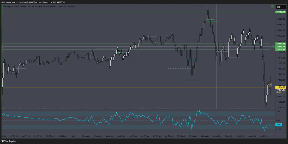 desiringmachine's tweet photo. $NQ 05/01/25
#SDZones + #ElasticVolTTension
#DWMSD #DWMAVGHL #NQStats
#HourRetracement #ALN #NoonCurve #IBB https://t.co/h9k4nfsgOM