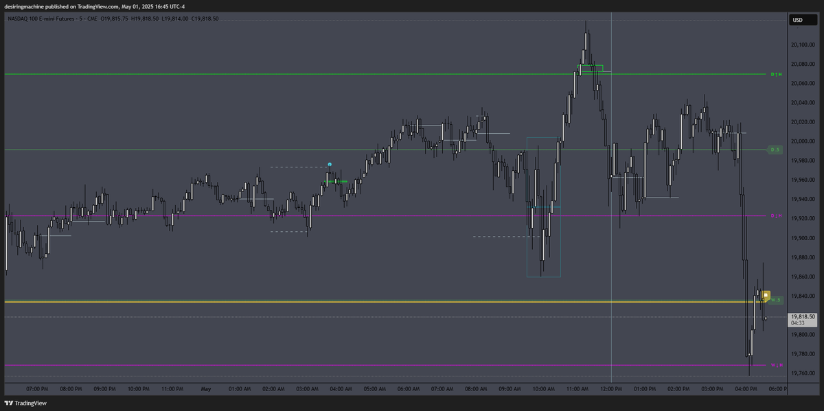 desiringmachine's tweet photo. $NQ 05/01/25
#SDZones + #ElasticVolTTension
#DWMSD #DWMAVGHL #NQStats
#HourRetracement #ALN #NoonCurve #IBB https://t.co/h9k4nfsgOM