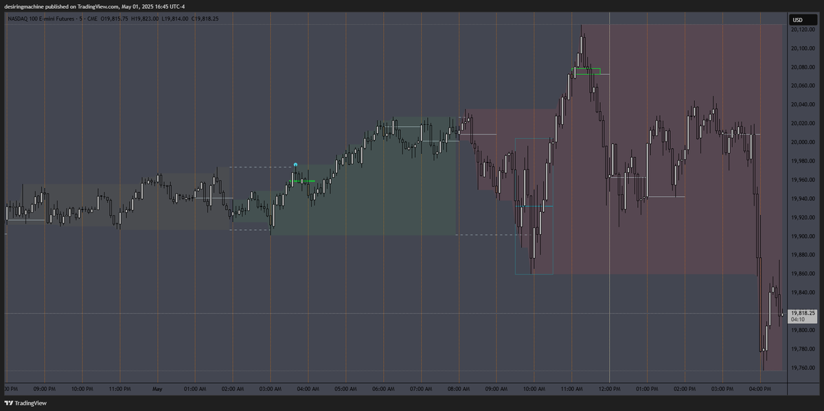 desiringmachine's tweet photo. $NQ 05/01/25
#SDZones + #ElasticVolTTension
#DWMSD #DWMAVGHL #NQStats
#HourRetracement #ALN #NoonCurve #IBB https://t.co/h9k4nfsgOM